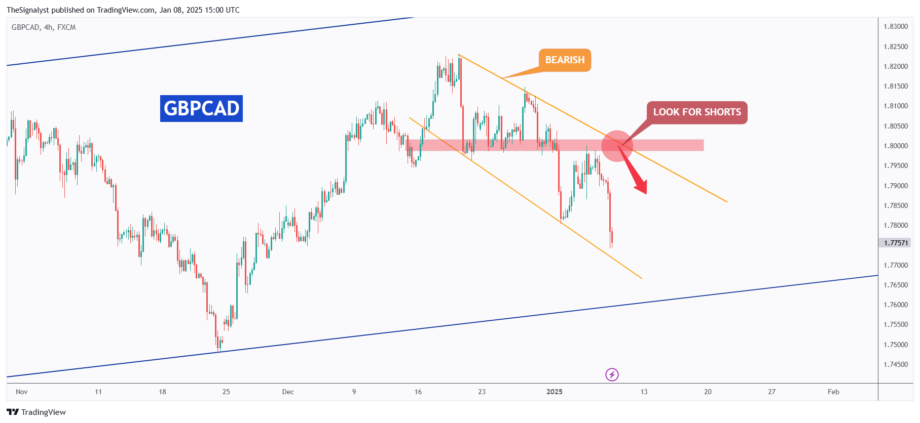 FX:GBPCAD Chart Image by TheSignalyst