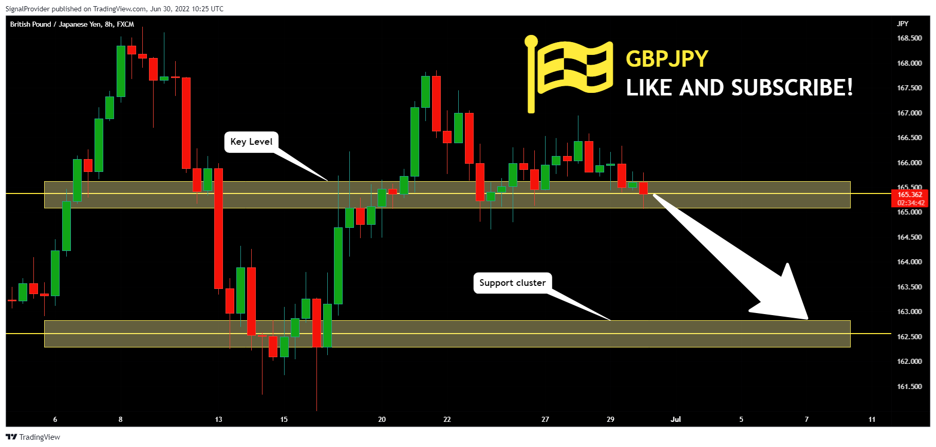 FX:GBPJPY Chart Image by SignalProvider