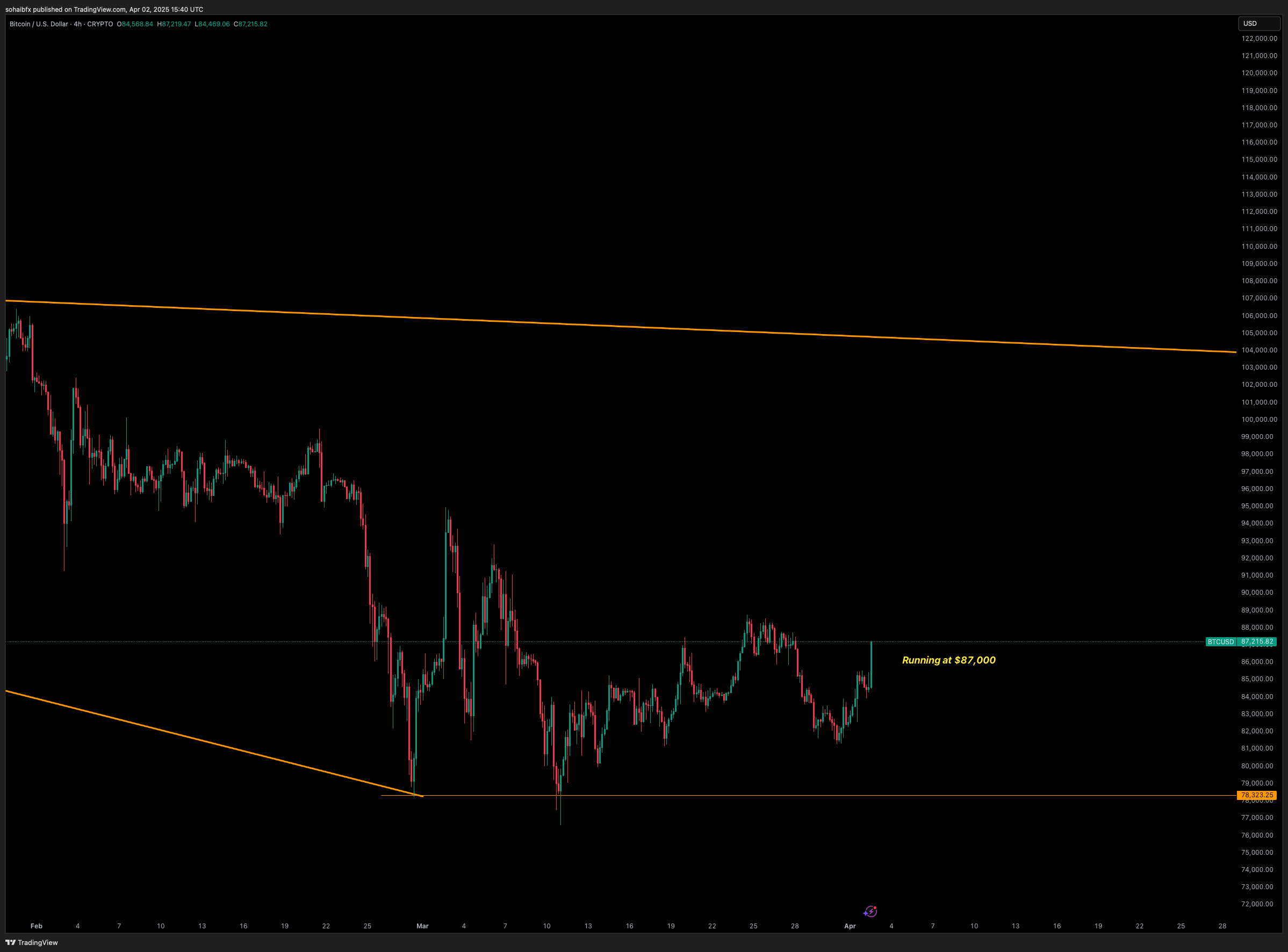 CRYPTO:BTCUSD Chart Image by sohaibfx