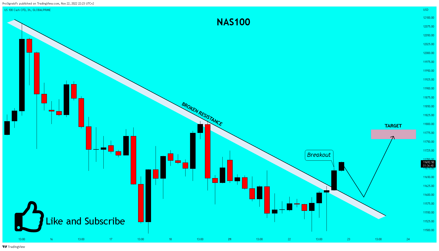 GLOBALPRIME:NAS100 Chart Image by ProSignalsFx