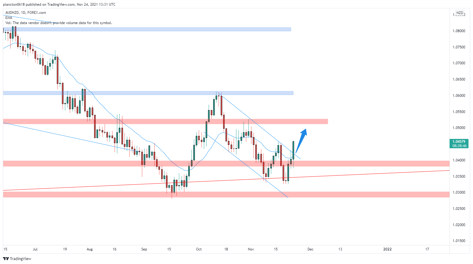 FOREXCOM:AUDNZD Chart Image by InkyGrip