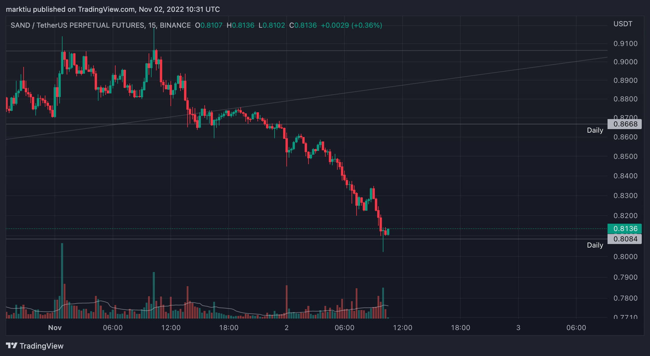 BINANCE:SANDUSDTPERP Chart Image by marktiu