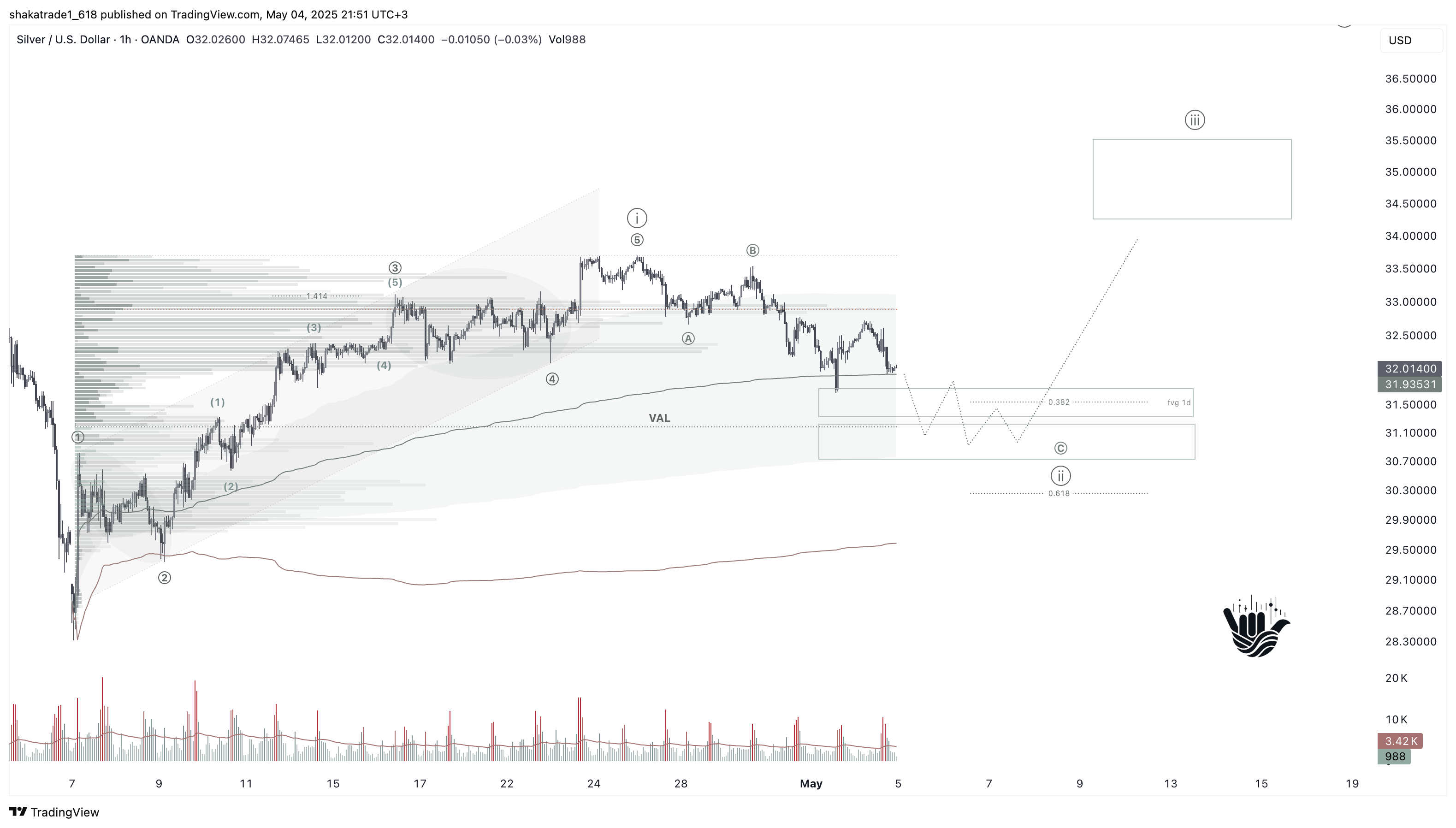 OANDA:XAGUSD Chart Image by shakatrade1_618