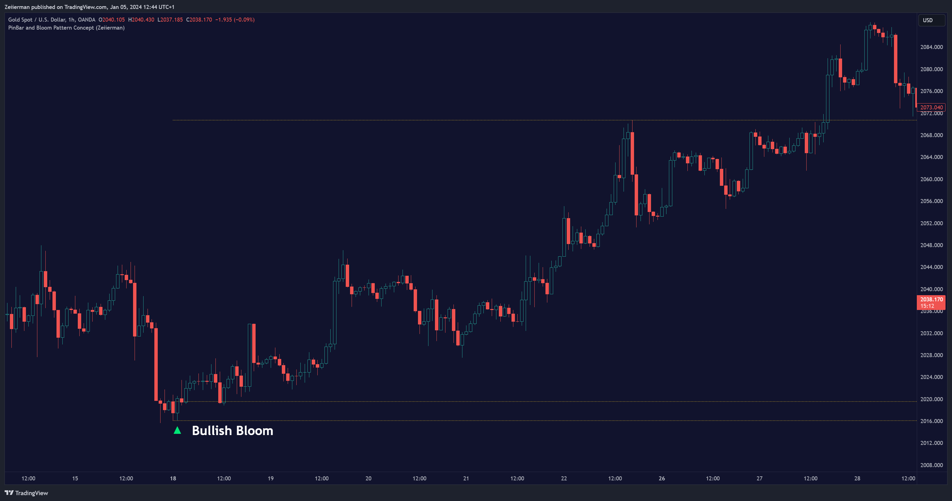 OANDA:XAUUSD Chart Image by Zeiierman