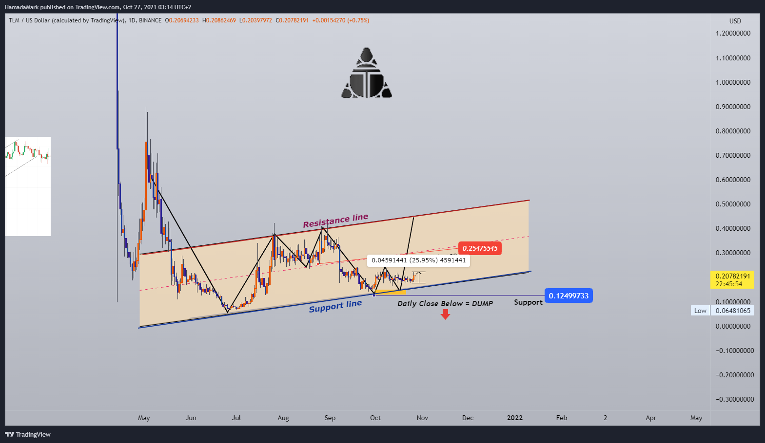 BINANCE:TLMUSD Chart Image by HamadaMark