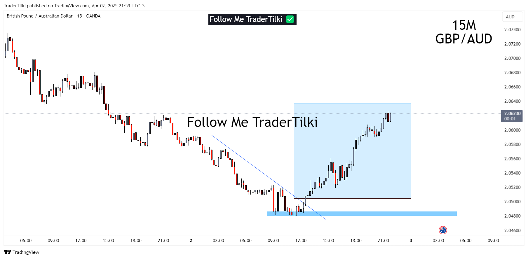 OANDA:GBPAUD Chart Image by TraderTilki