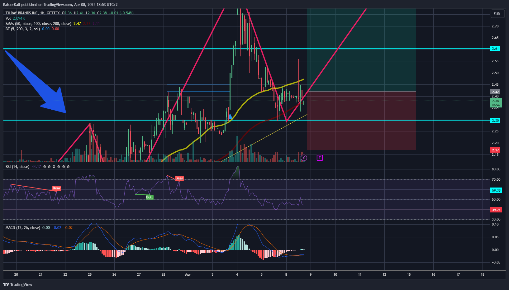 GETTEX:2HQ Chart Image by BaluerBall