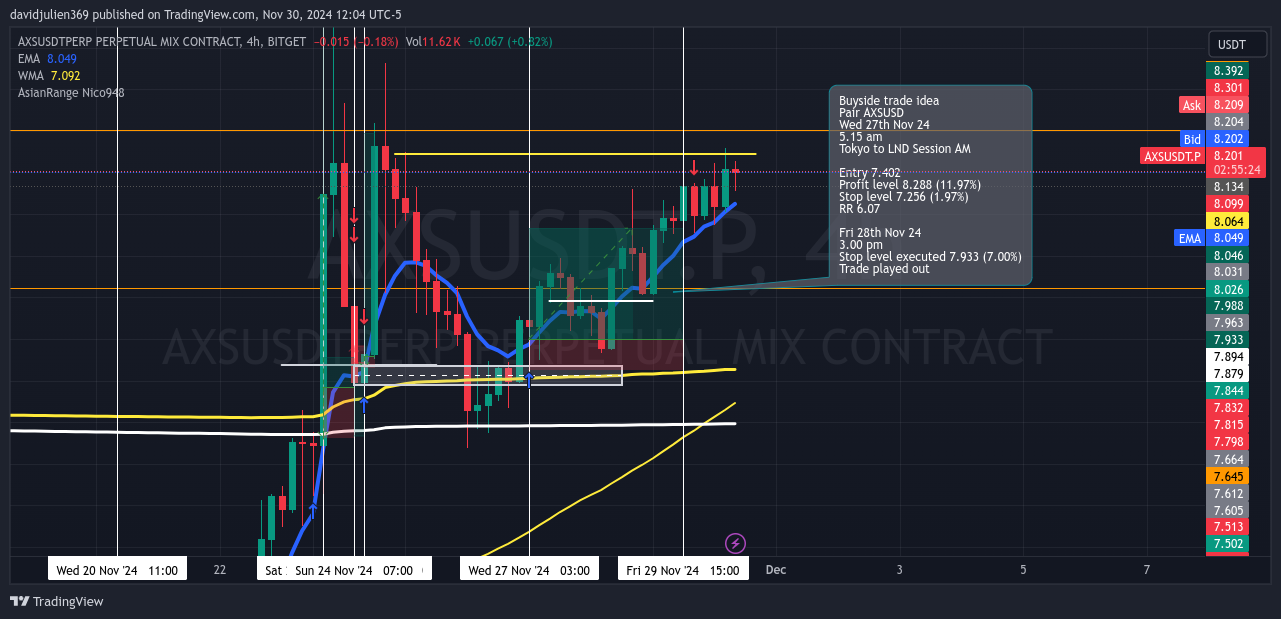 BITGET:AXSUSDT.P Chart Image by davidjulien369