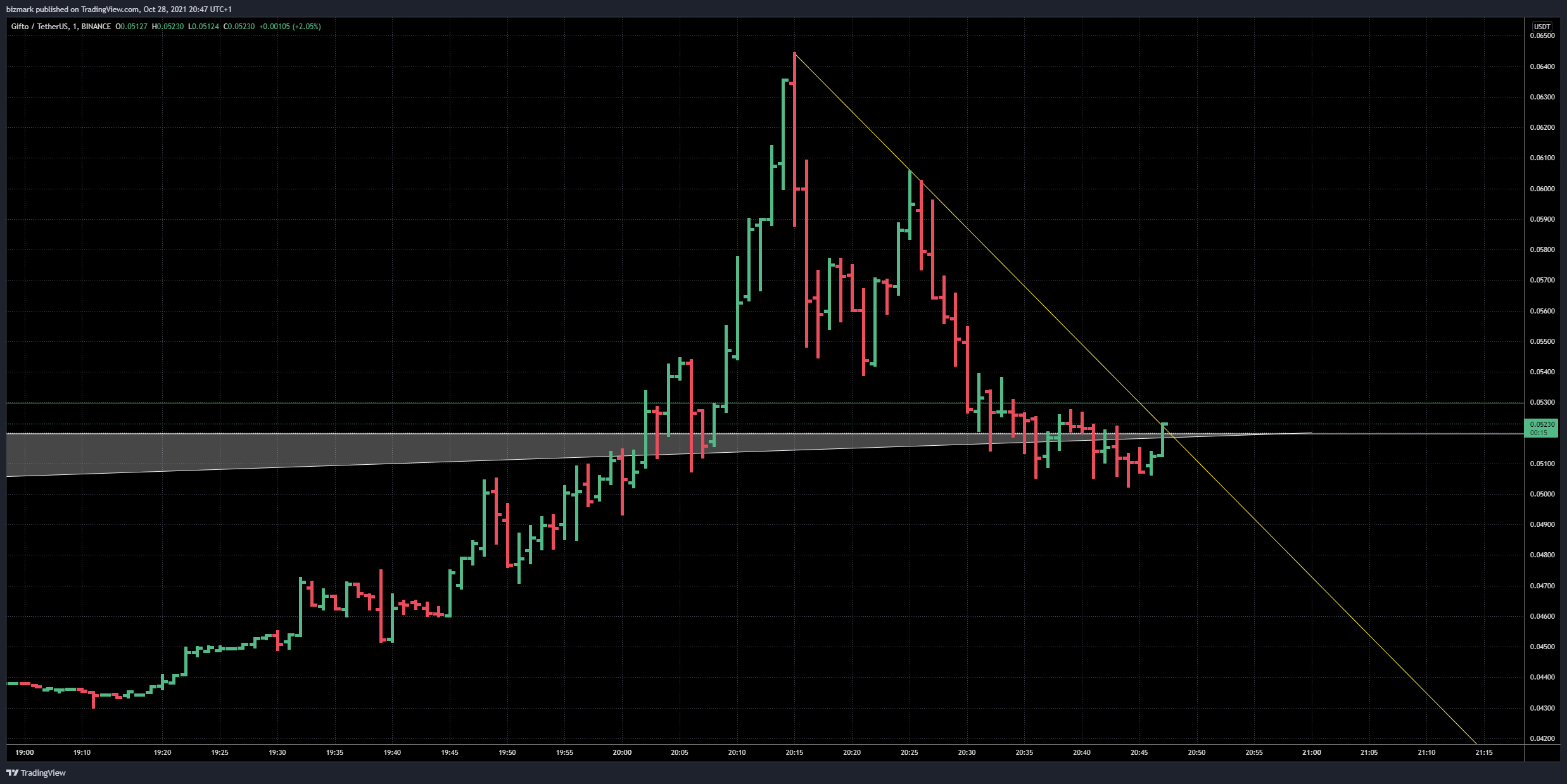 BINANCE:GTOUSDT Chart Image by bizmark
