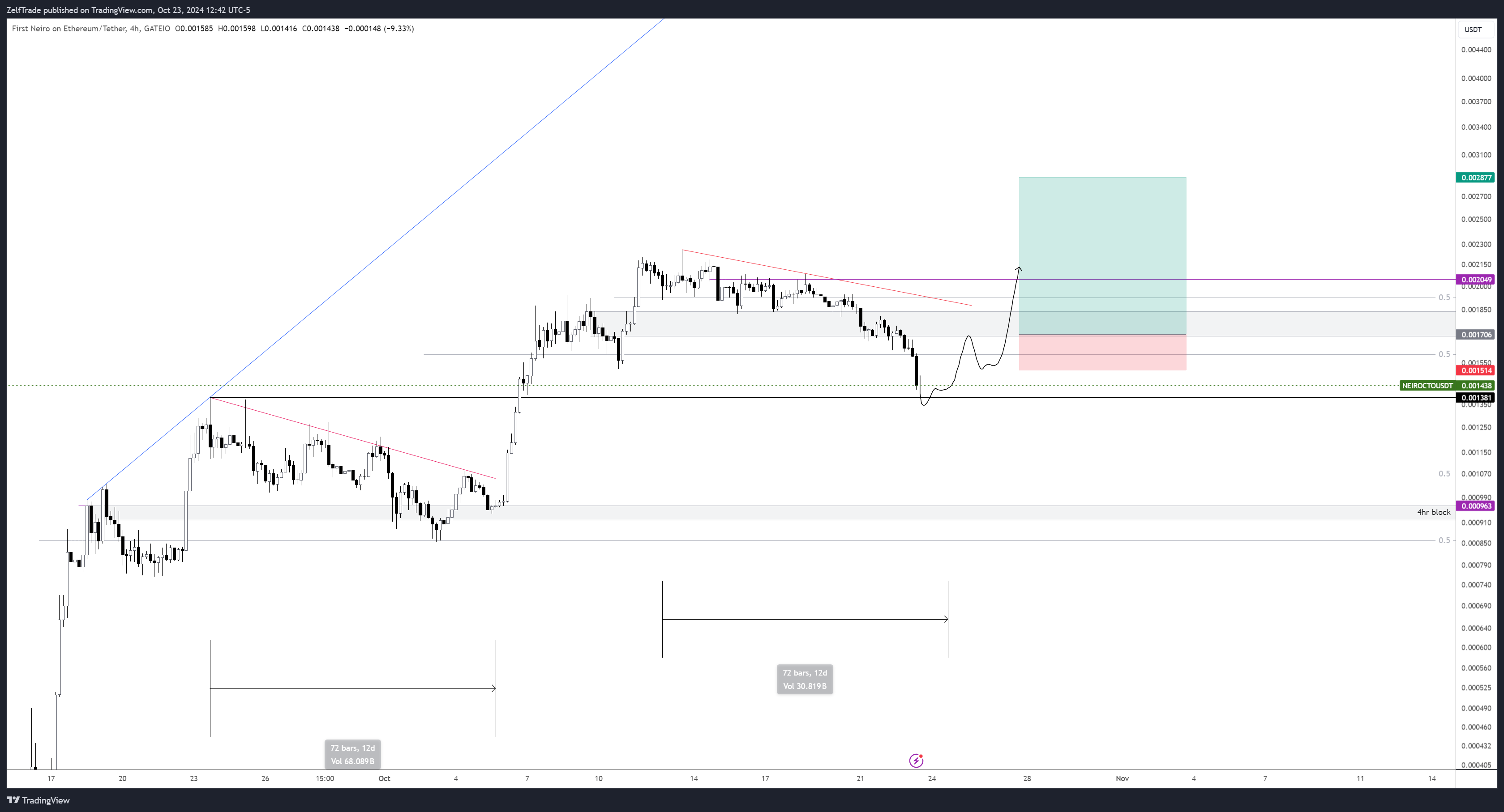 GATEIO:NEIROCTOUSDT Chart Image by ZelfTrade