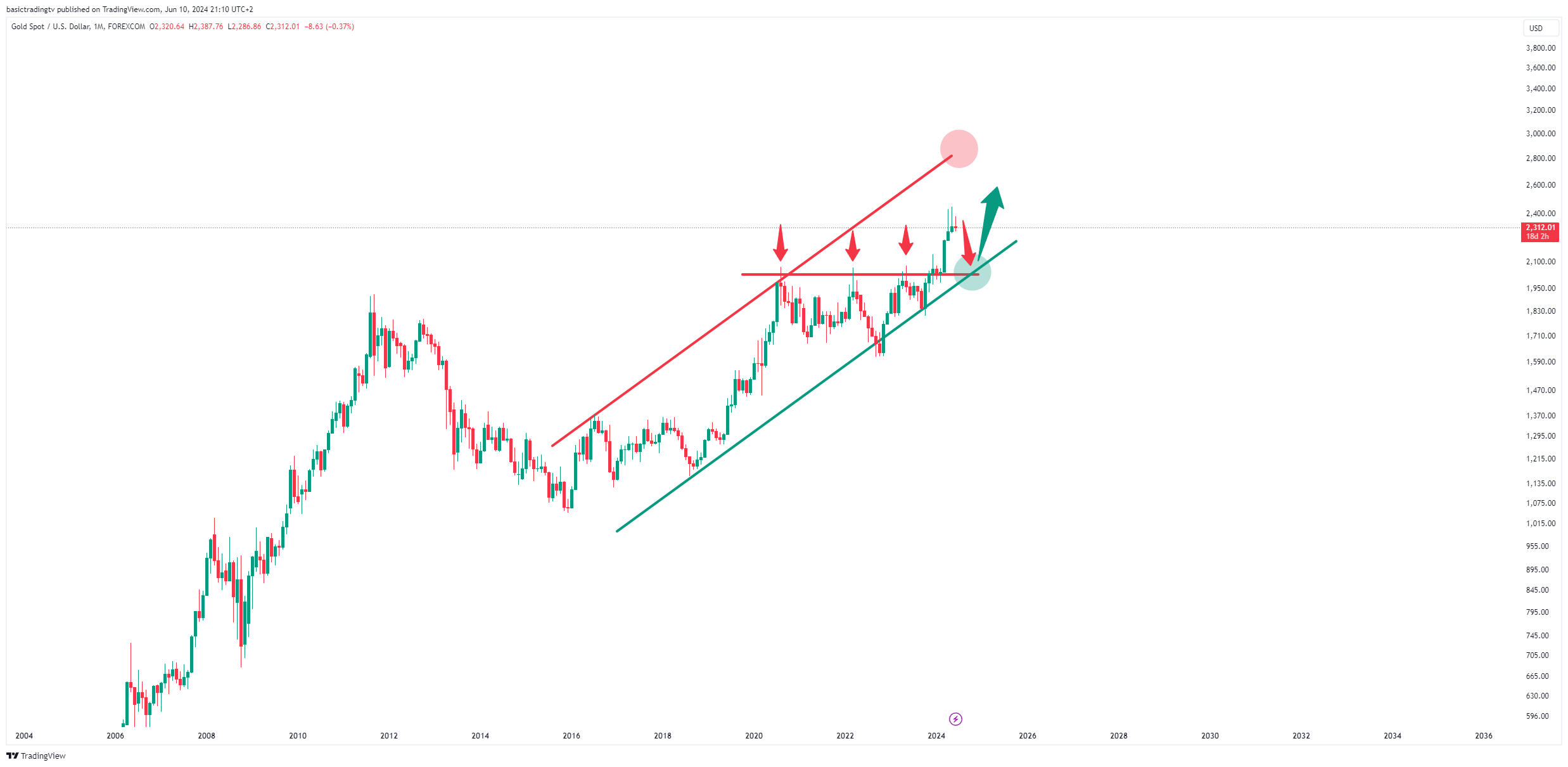 FOREXCOM:XAUUSD Chart Image by basictradingtv