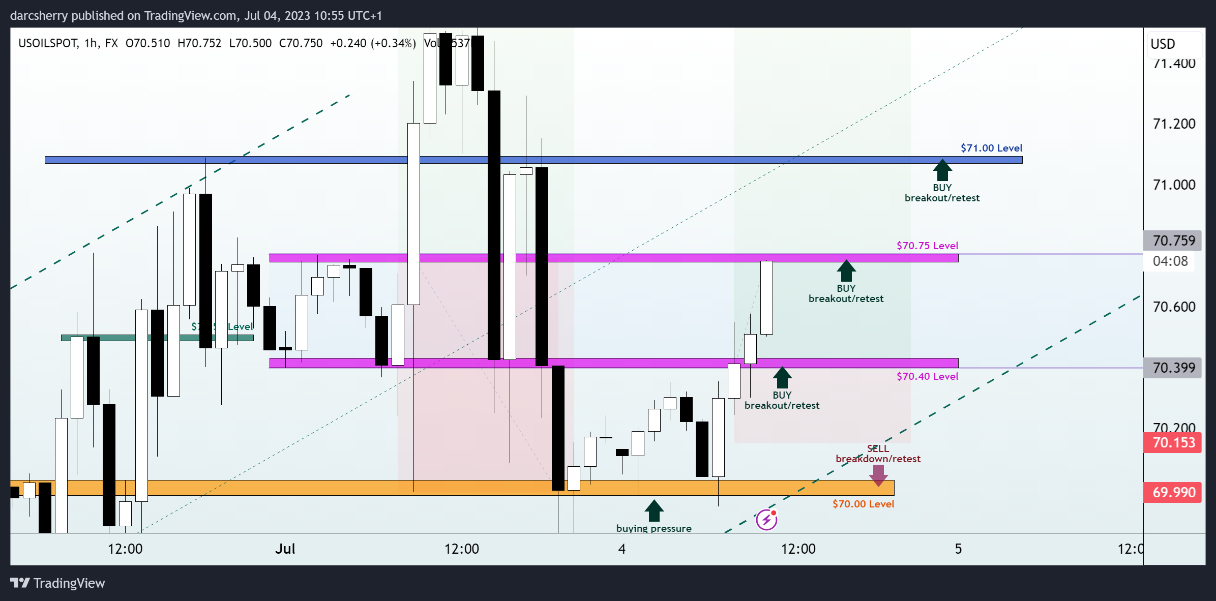 FX:USOILSPOT Chart Image by darcsherry