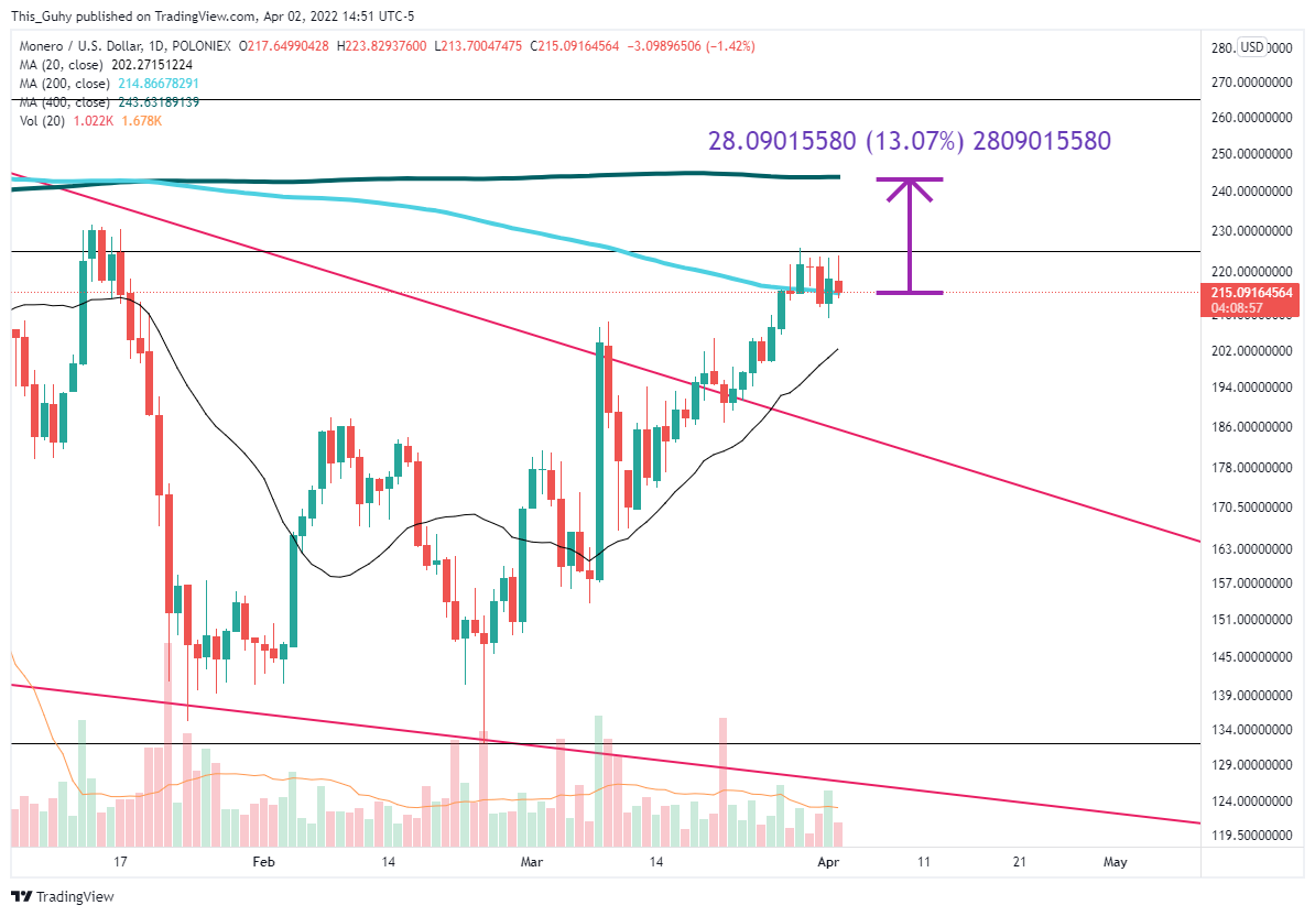 POLONIEX:XMRUSD Chart Image by This_Guhy