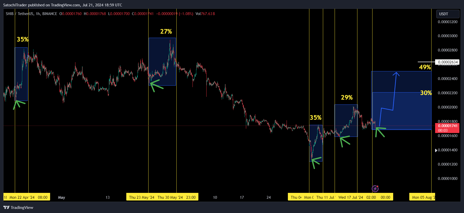 BINANCE:SHIBUSDT Chart Image by SatochiTrader