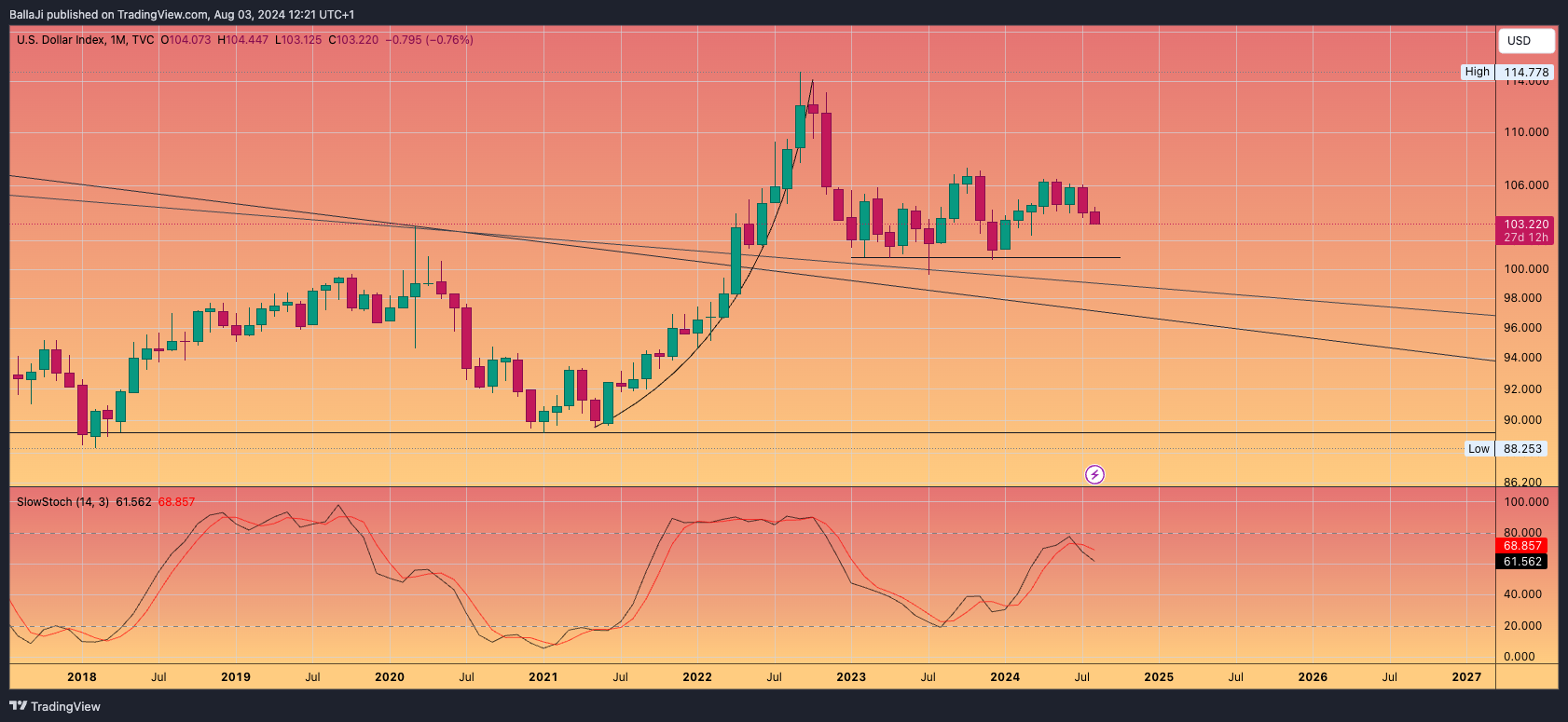TVC:DXY Chart Image by BallaJi