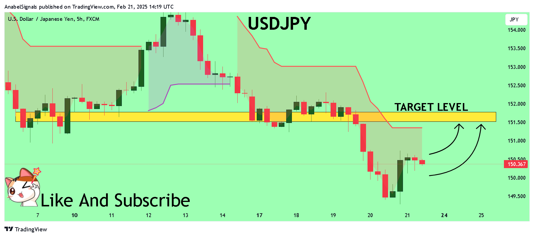 FX:USDJPY Chart Image by AnabelSignals
