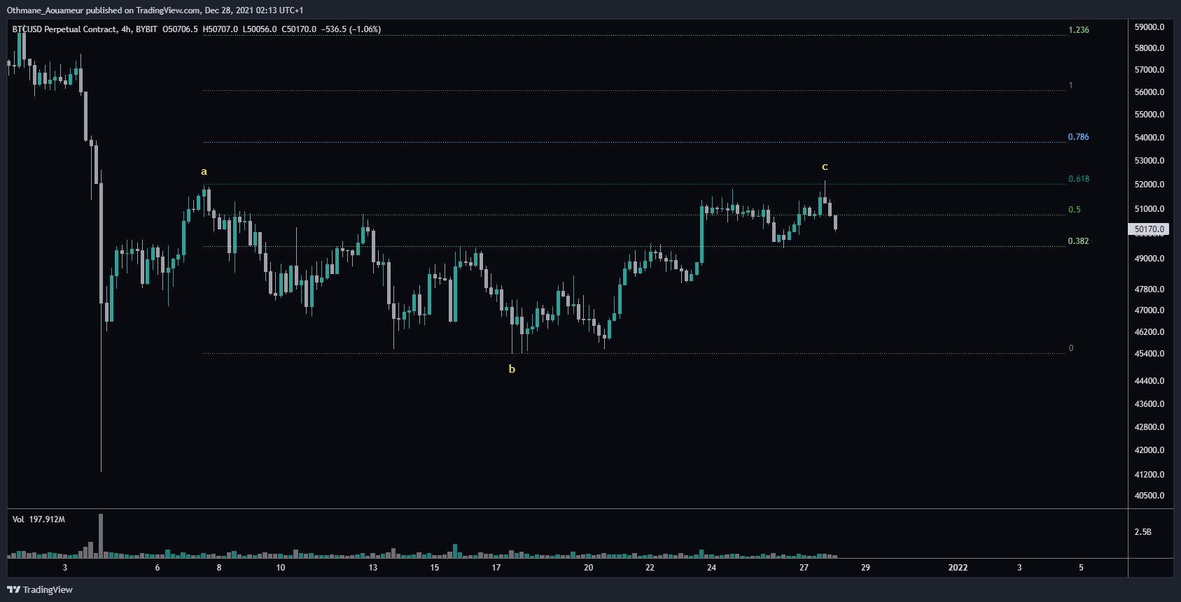 BYBIT:BTCUSD Chart Image by OthmaneAo