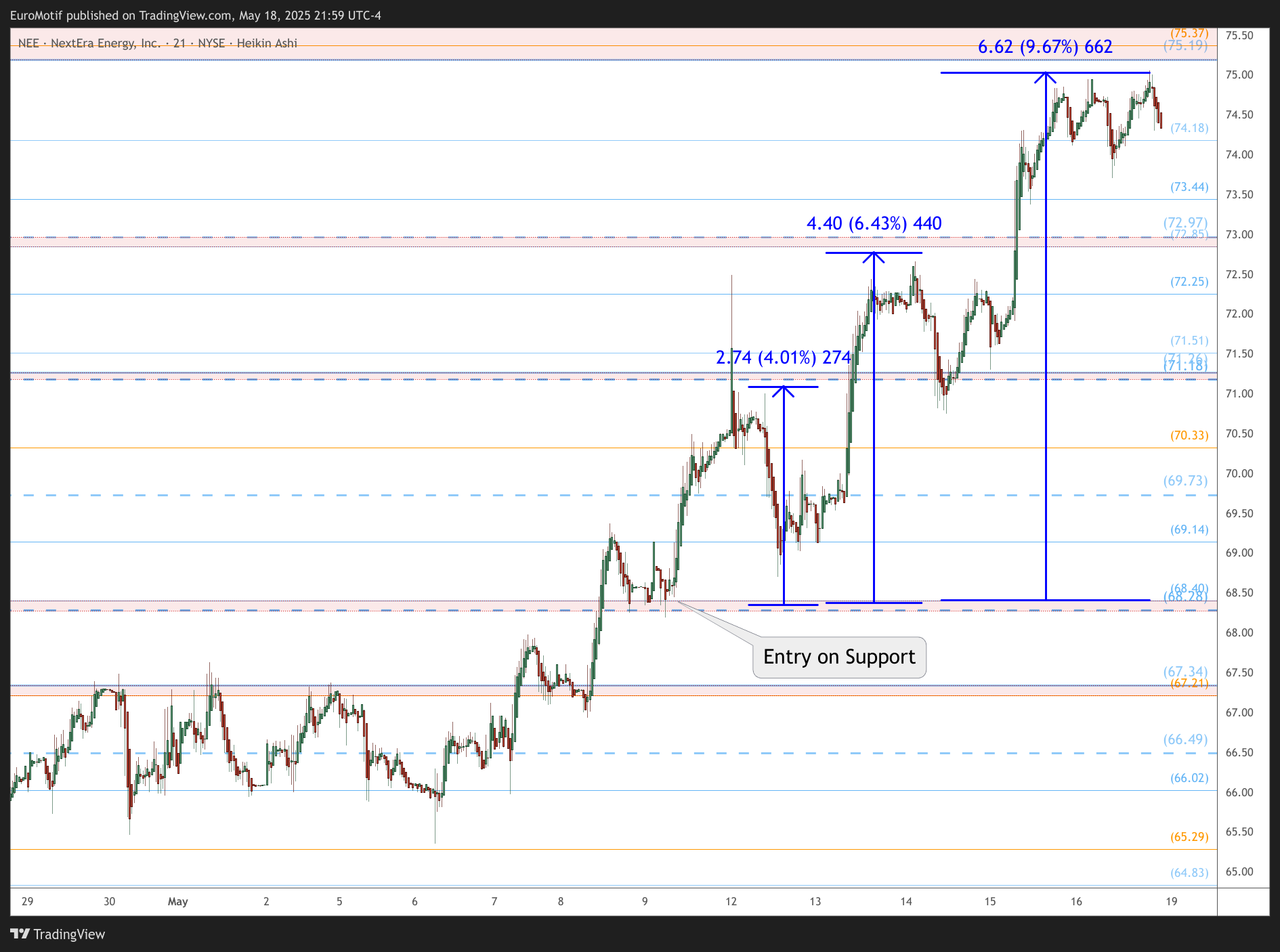 BATS:NEE Chart Image by EuroMotif