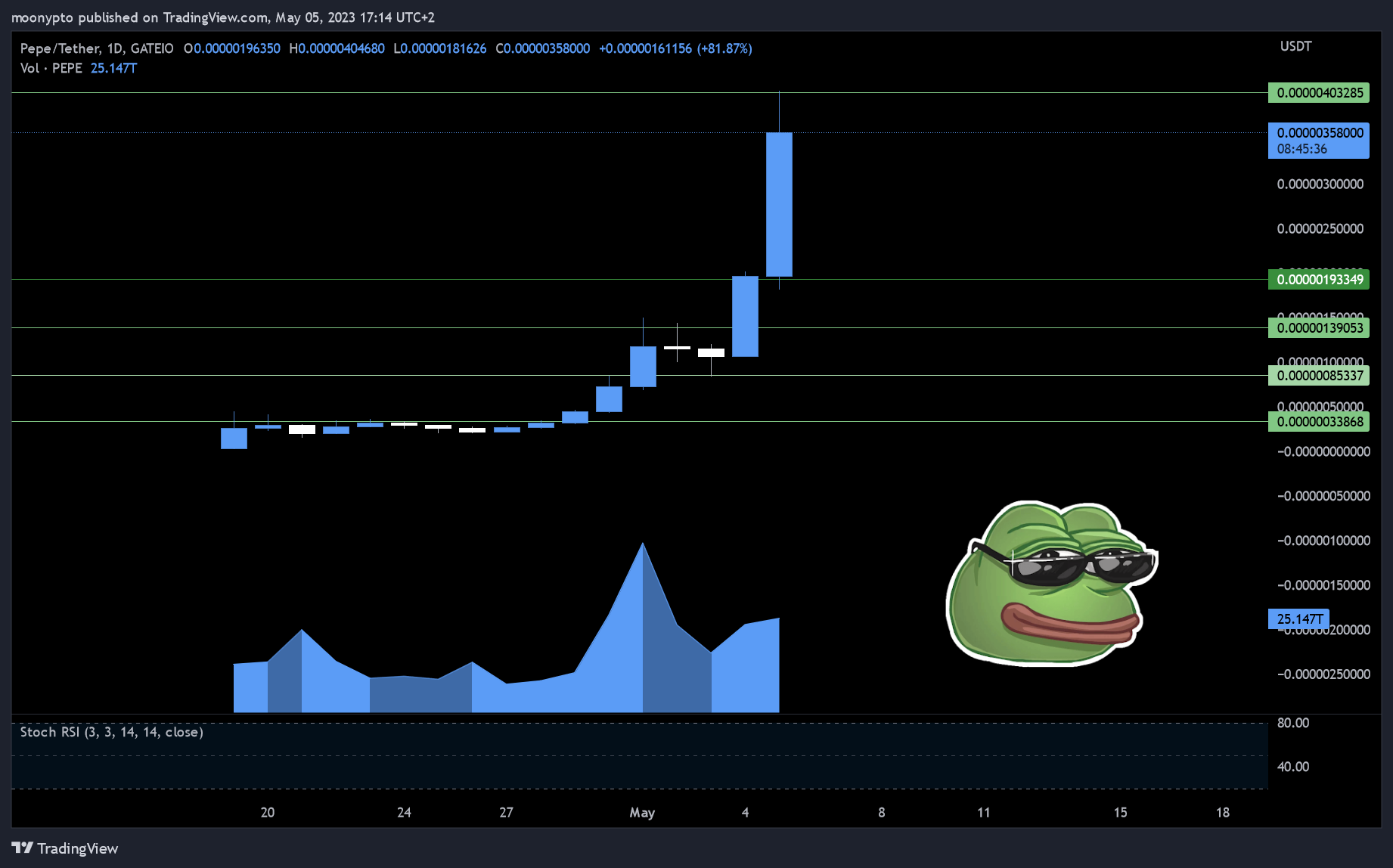 GATEIO:PEPEUSDT Chart Image by moonypto