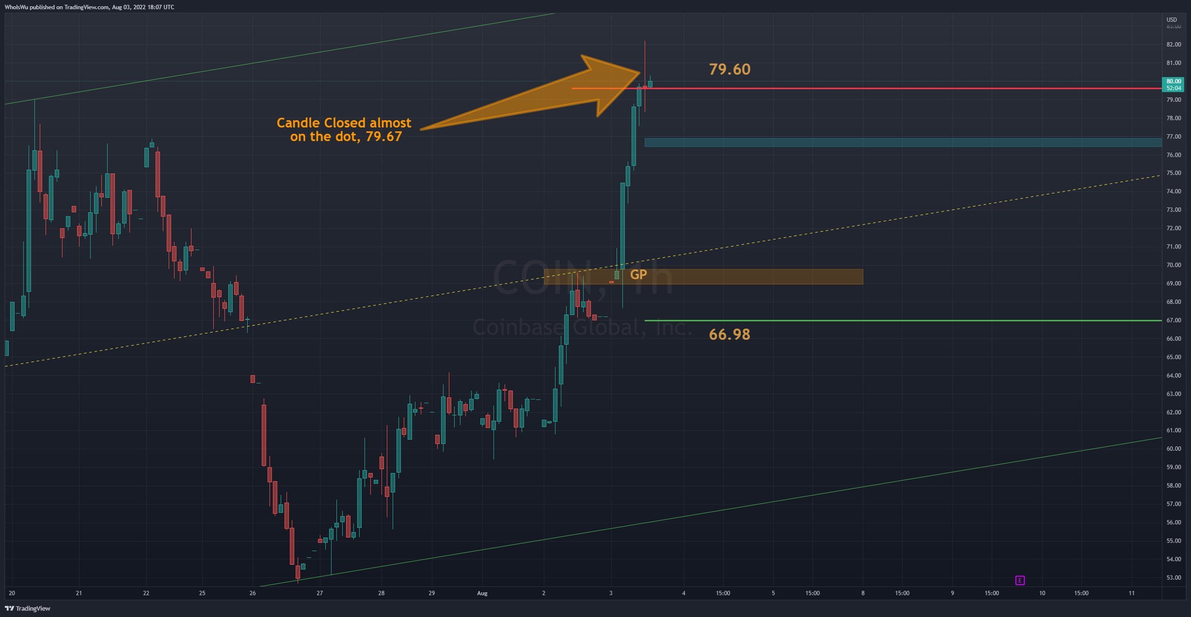 NASDAQ:COIN Chart Image by WhoIsWu