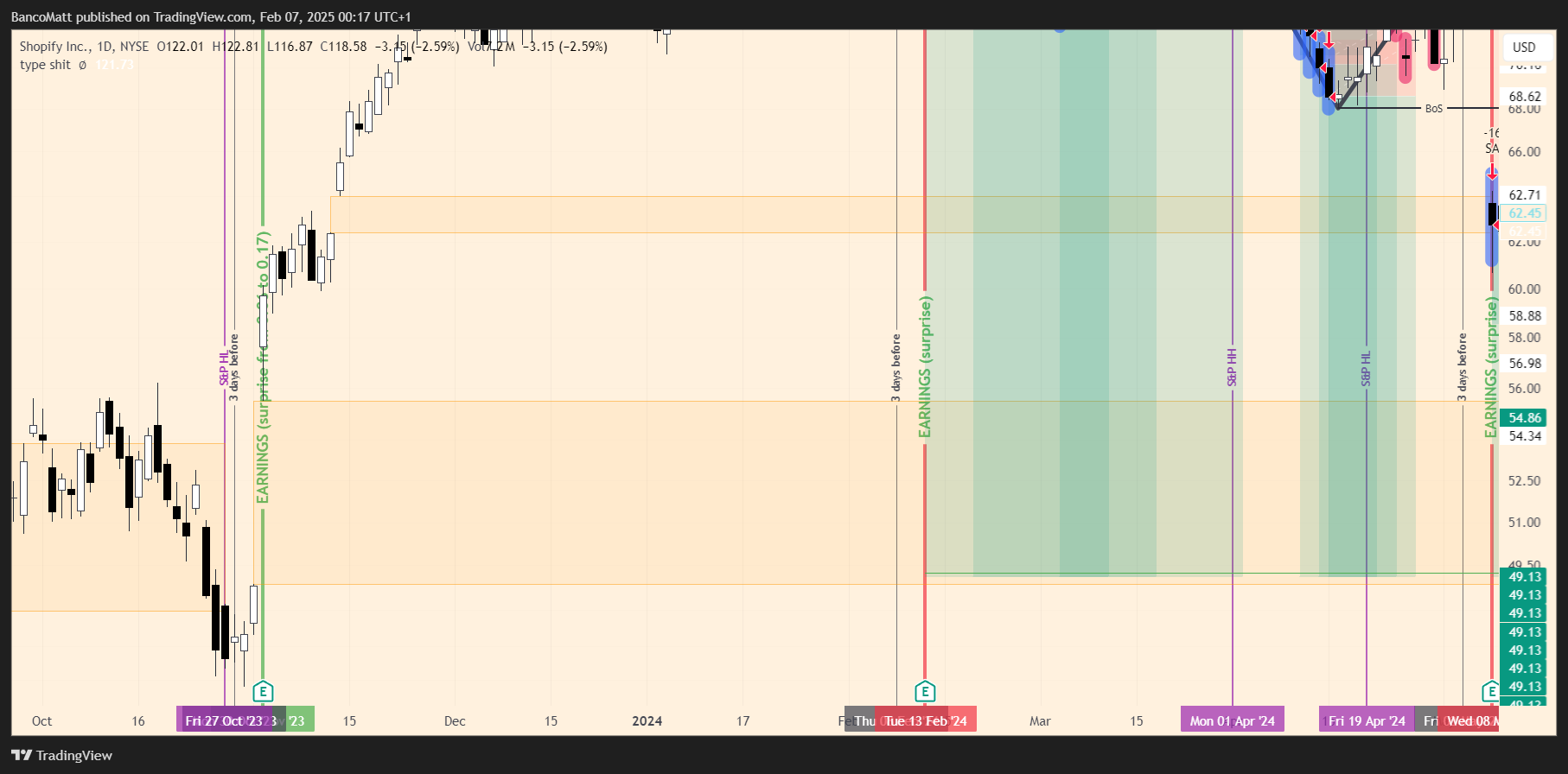 BATS:SHOP Chart Image by BancoMatt