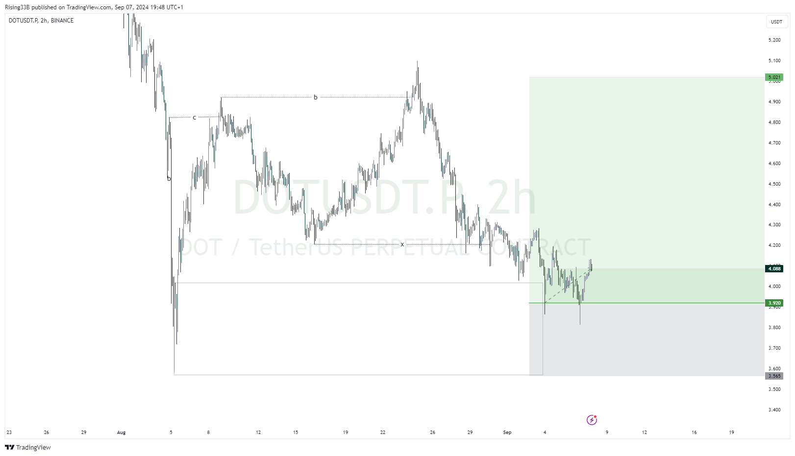 BINANCE:DOTUSDT.P Chart Image by Rising33B
