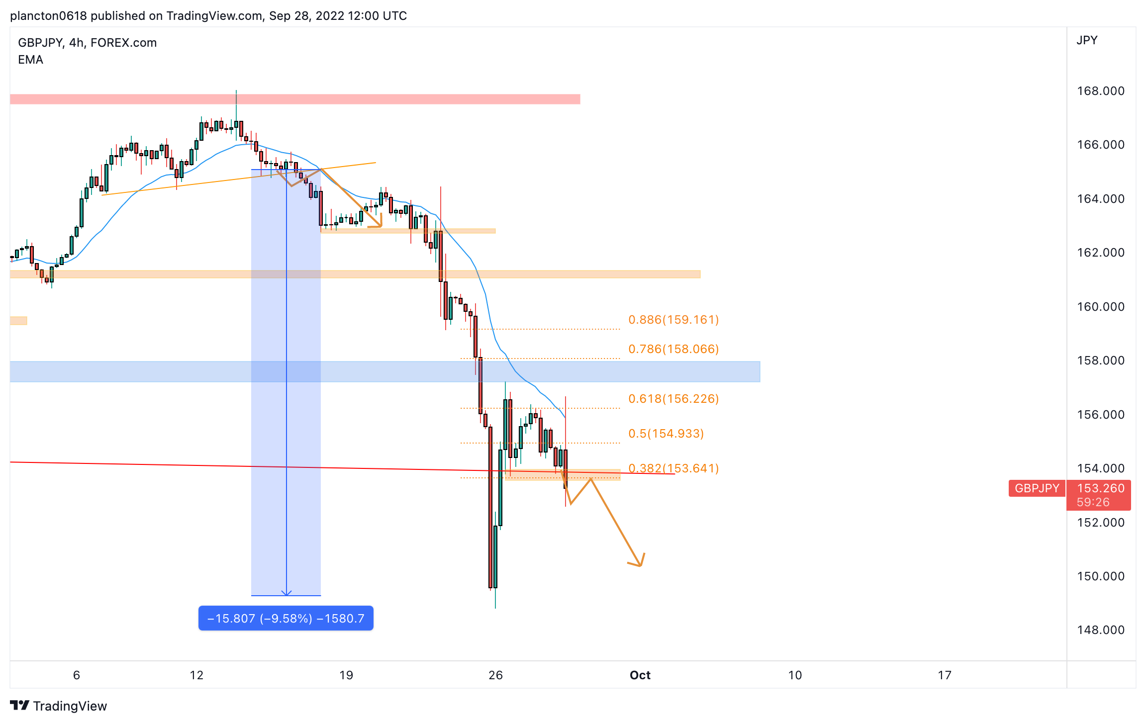 FOREXCOM:GBPJPY Chart Image by InkyGrip