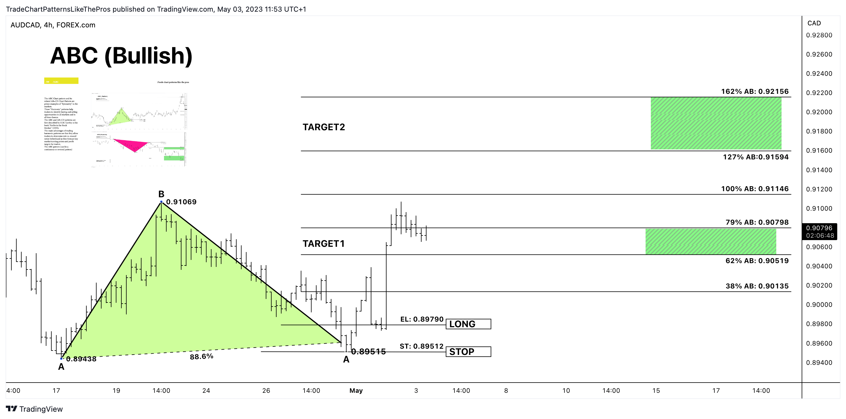 FOREXCOM:AUDCAD Chart Image by TradeChartPatternsLikeThePros