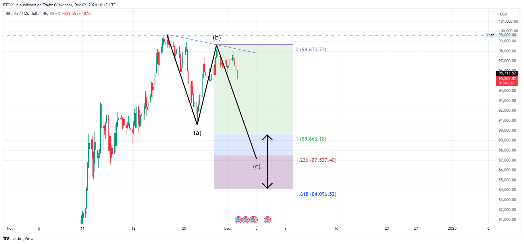 INDEX:BTCUSD Chart Image by BTC-XLM