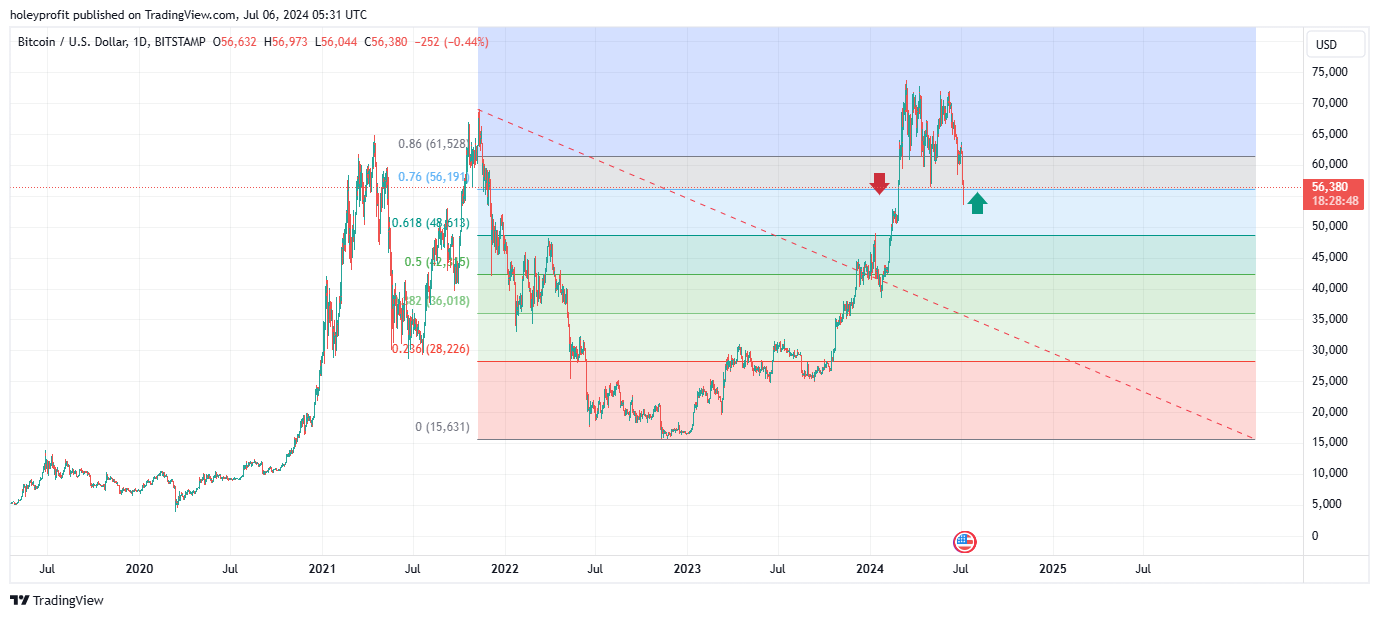 BITSTAMP:BTCUSD Chart Image by holeyprofit