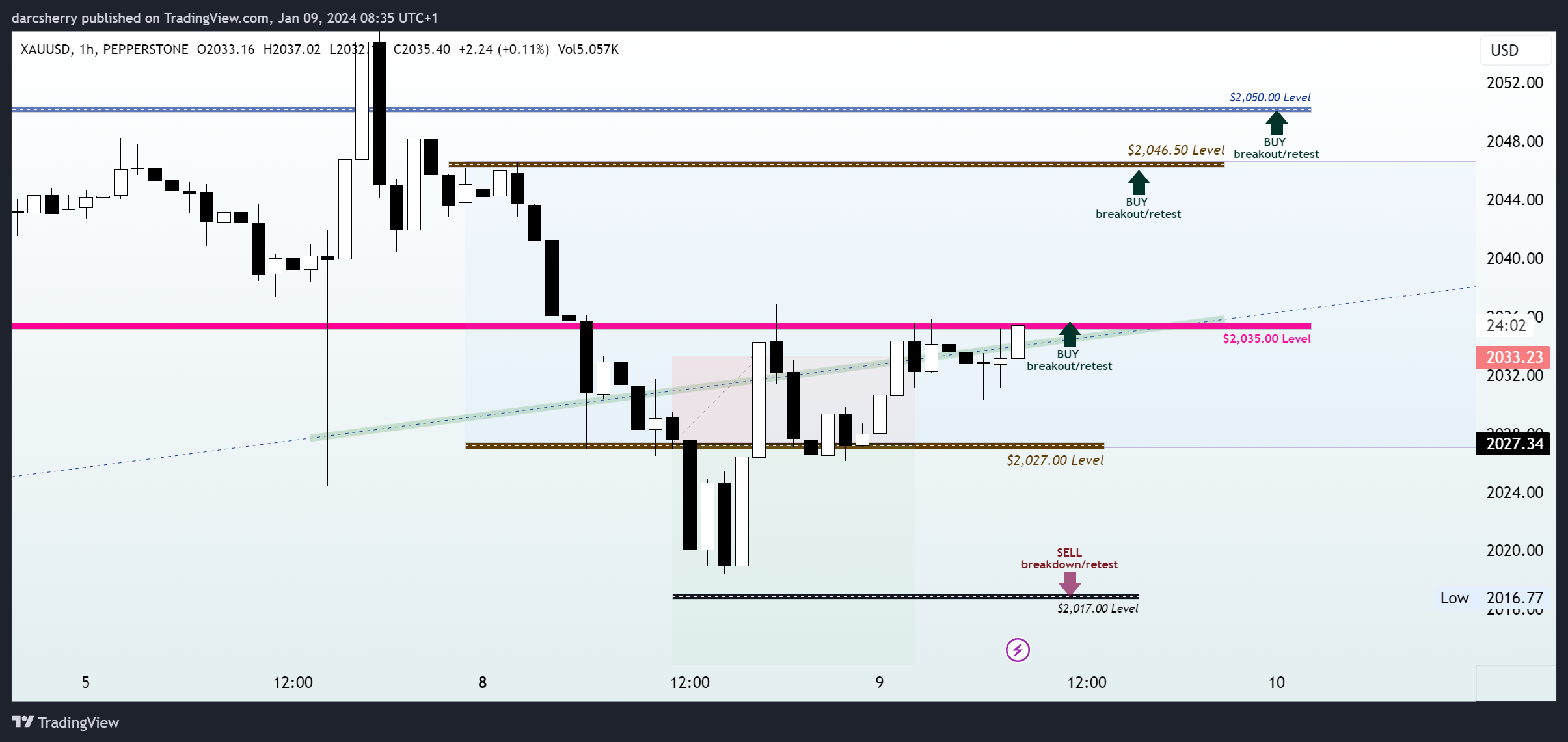 PEPPERSTONE:XAUUSD Chart Image by darcsherry