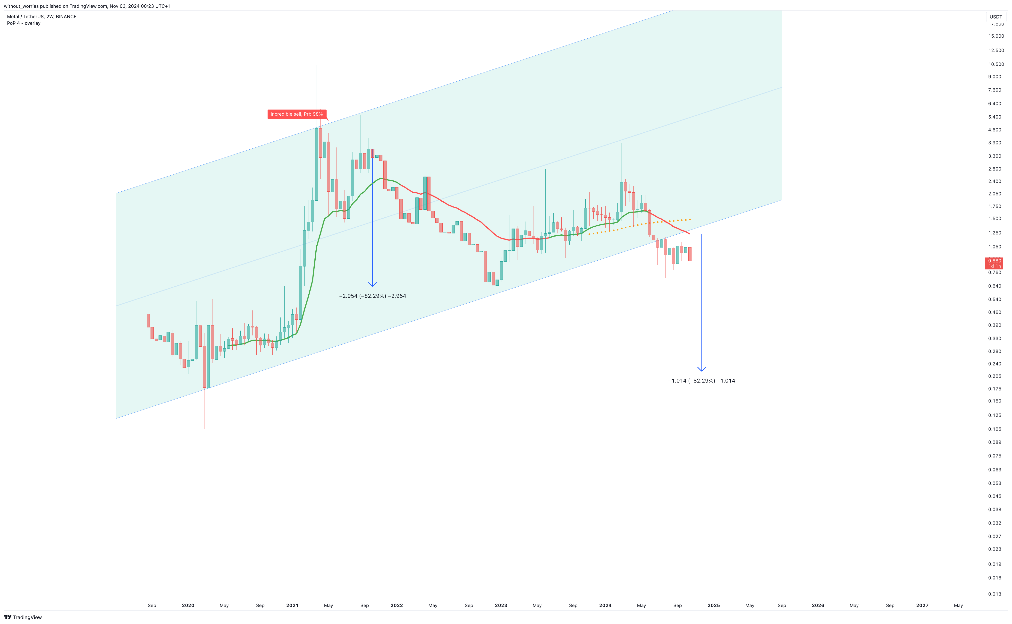 BINANCE:MTLUSDT Chart Image by without_worries