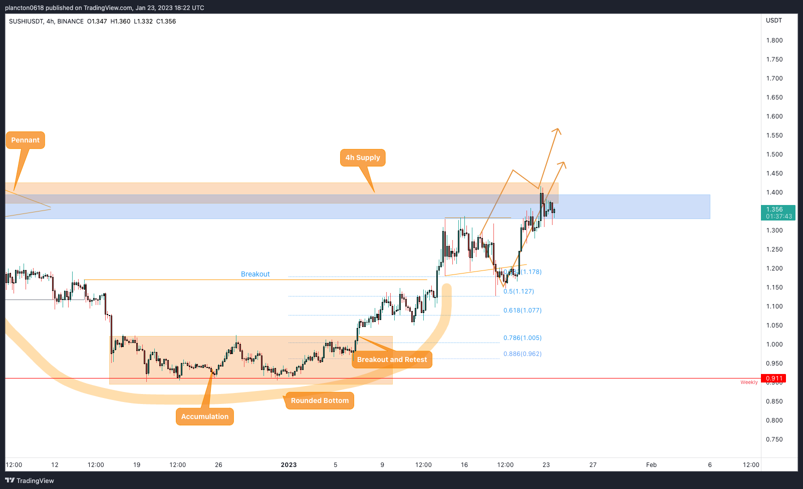 BINANCE:SUSHIUSDT Chart Image by InkyGrip