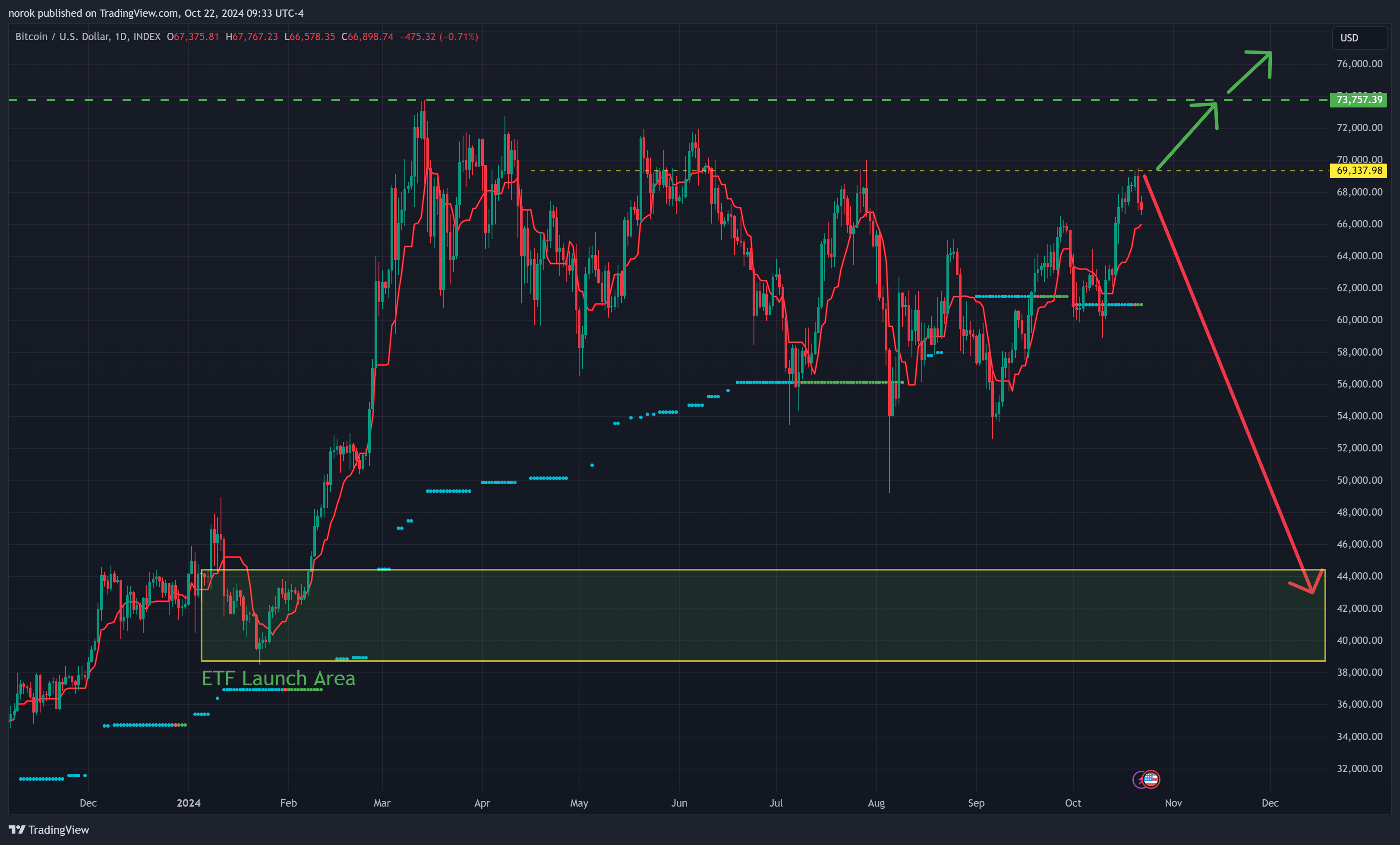 INDEX:BTCUSD Chart Image by norok