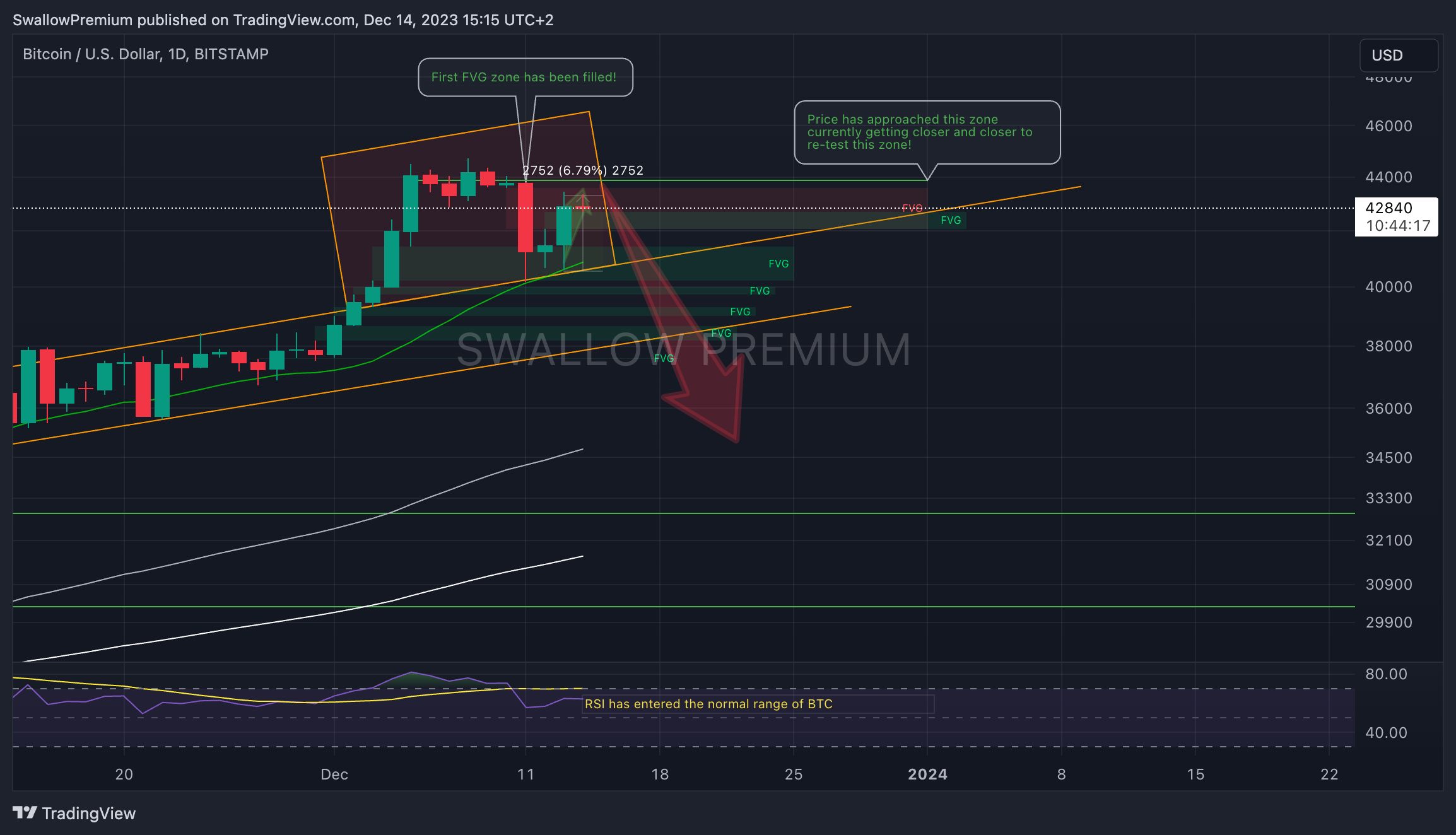 BITSTAMP:BTCUSD Chart Image by SwallowAcademy