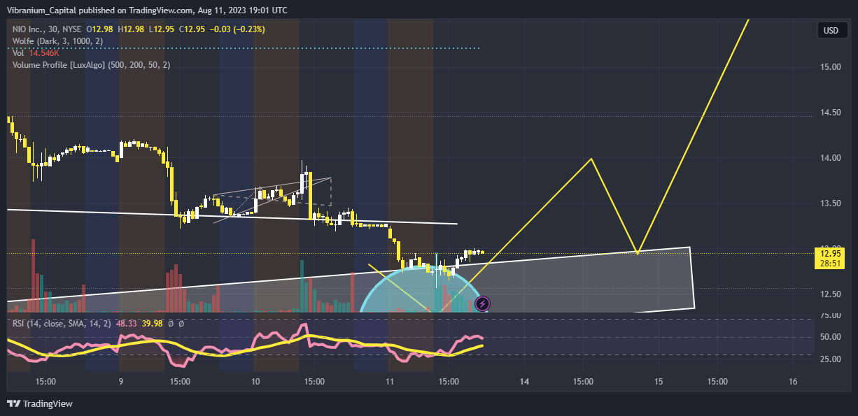 NYSE:NIO Chart Image by Aura_Trades