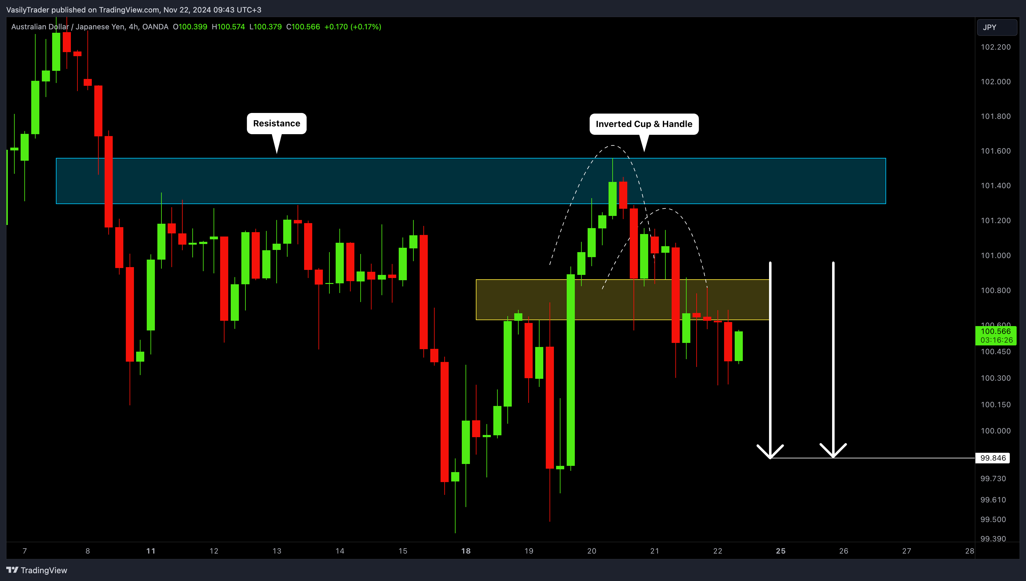 OANDA:AUDJPY Chart Image by VasilyTrader