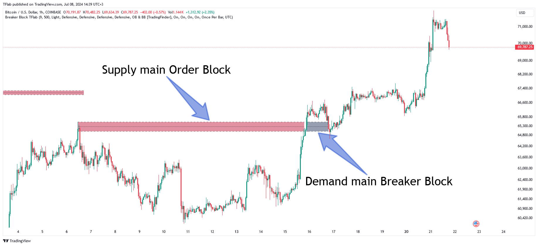 COINBASE:BTCUSD Chart Image by TFlab