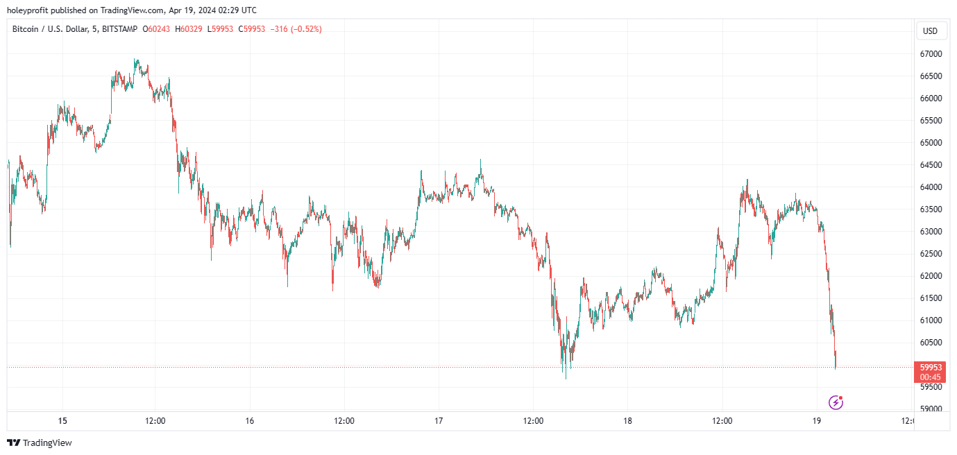 BITSTAMP:BTCUSD Chart Image by holeyprofit