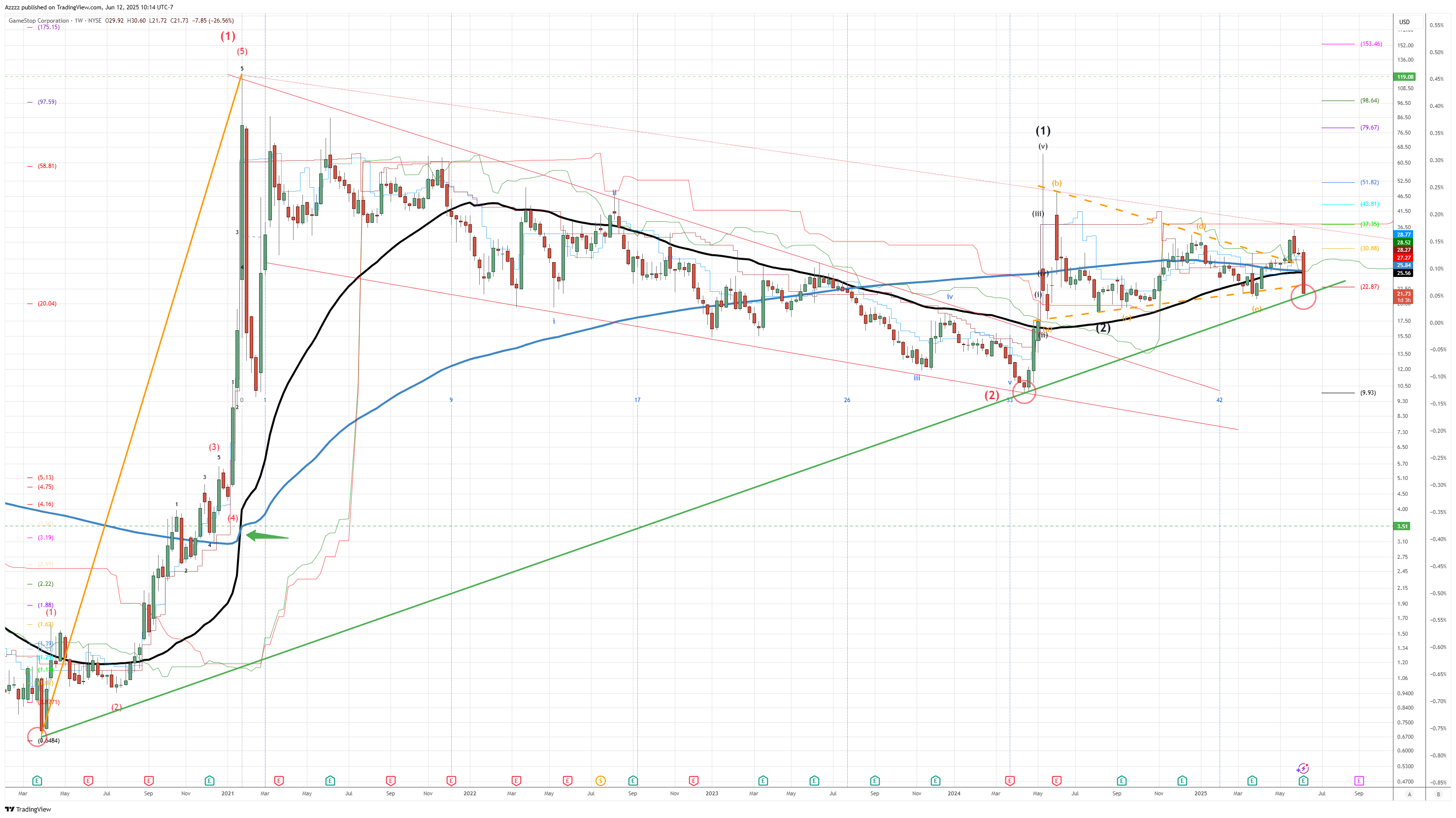 BATS:GME Chart Image by Azzzz