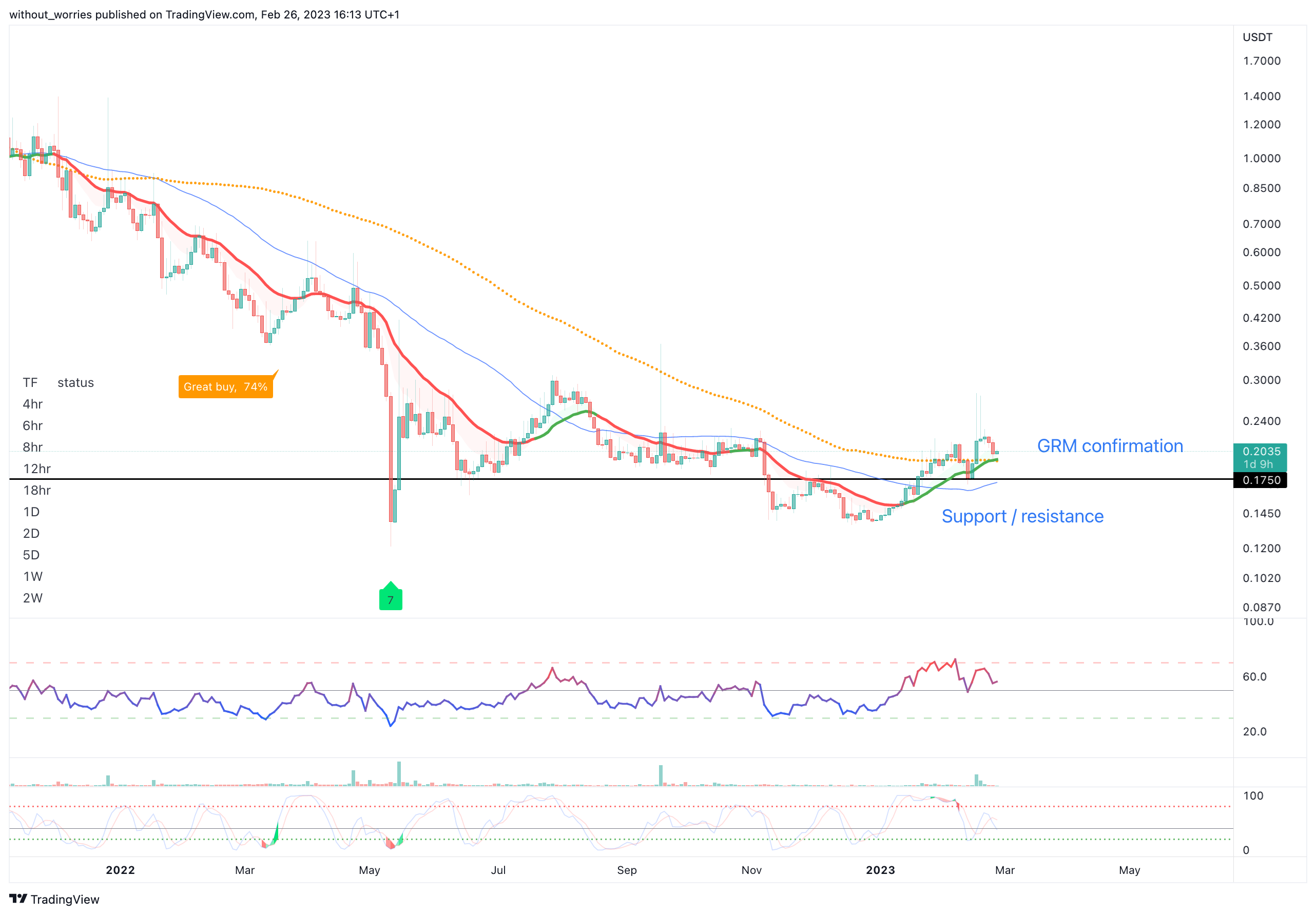 BINANCE:HARDUSDT Chart Image by without_worries
