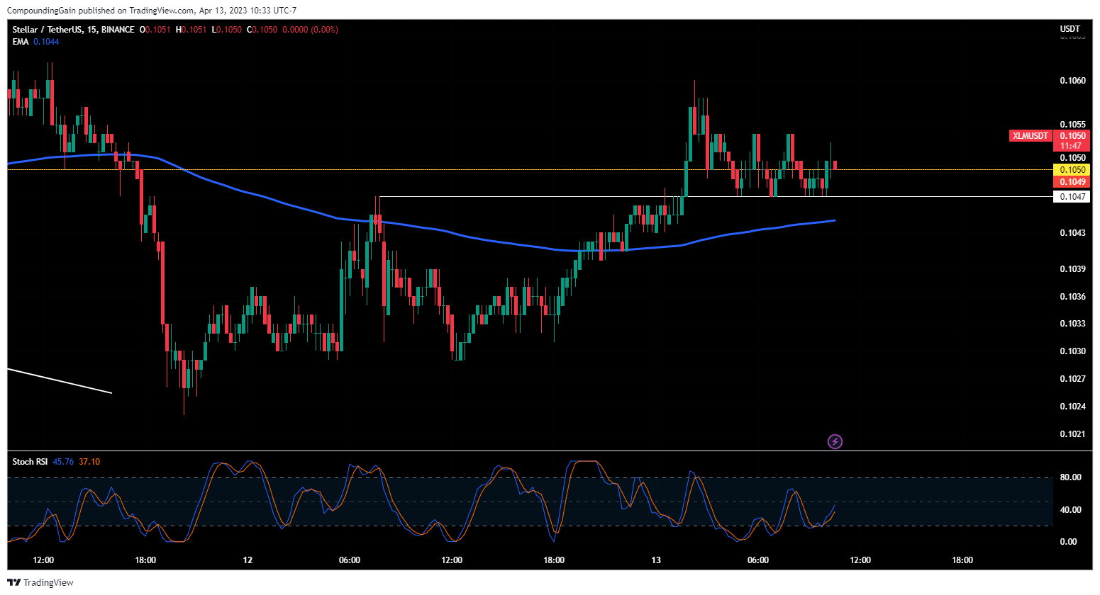 BINANCE:XLMUSDT Chart Image by CompoundingGain