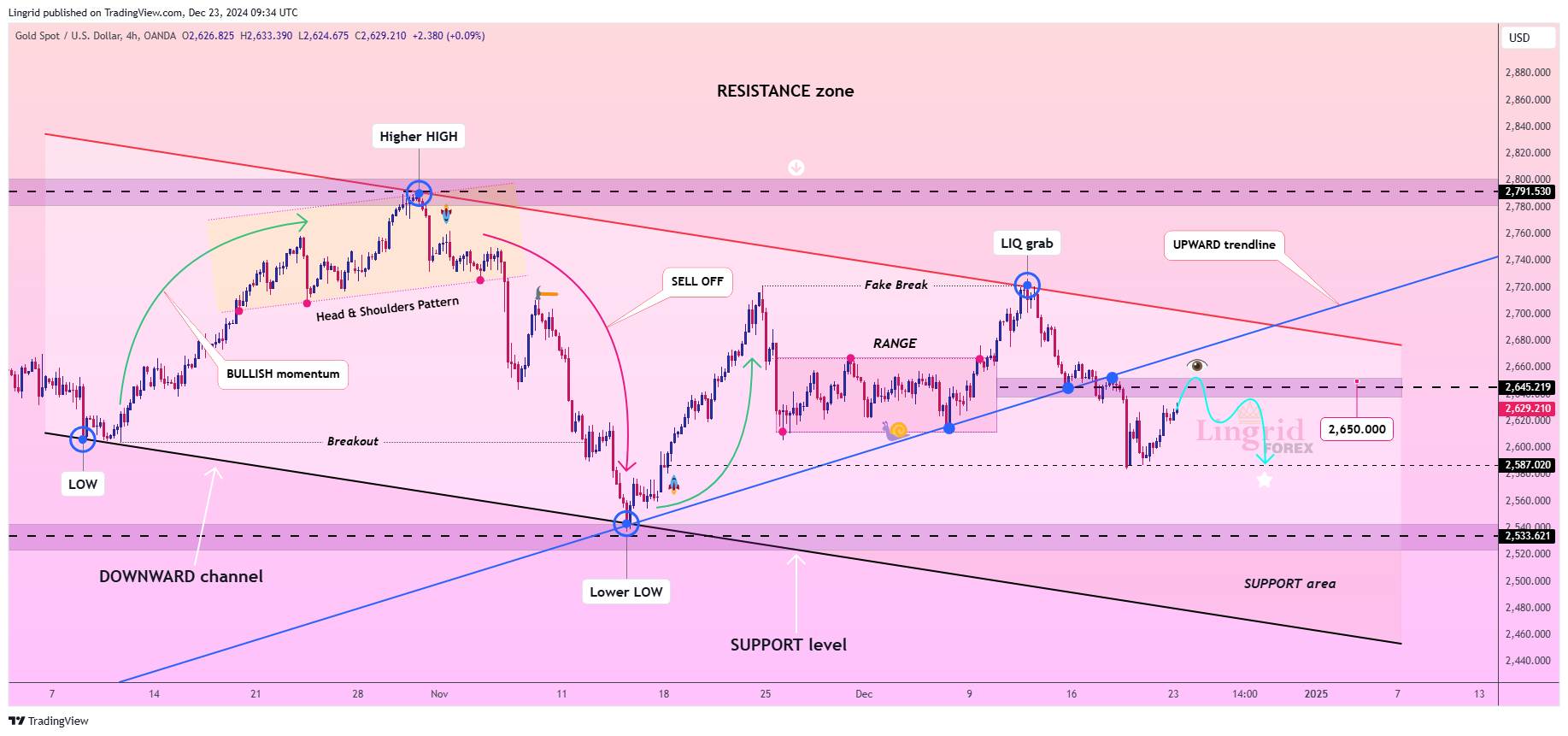 OANDA:XAUUSD Chart Image by Lingrid