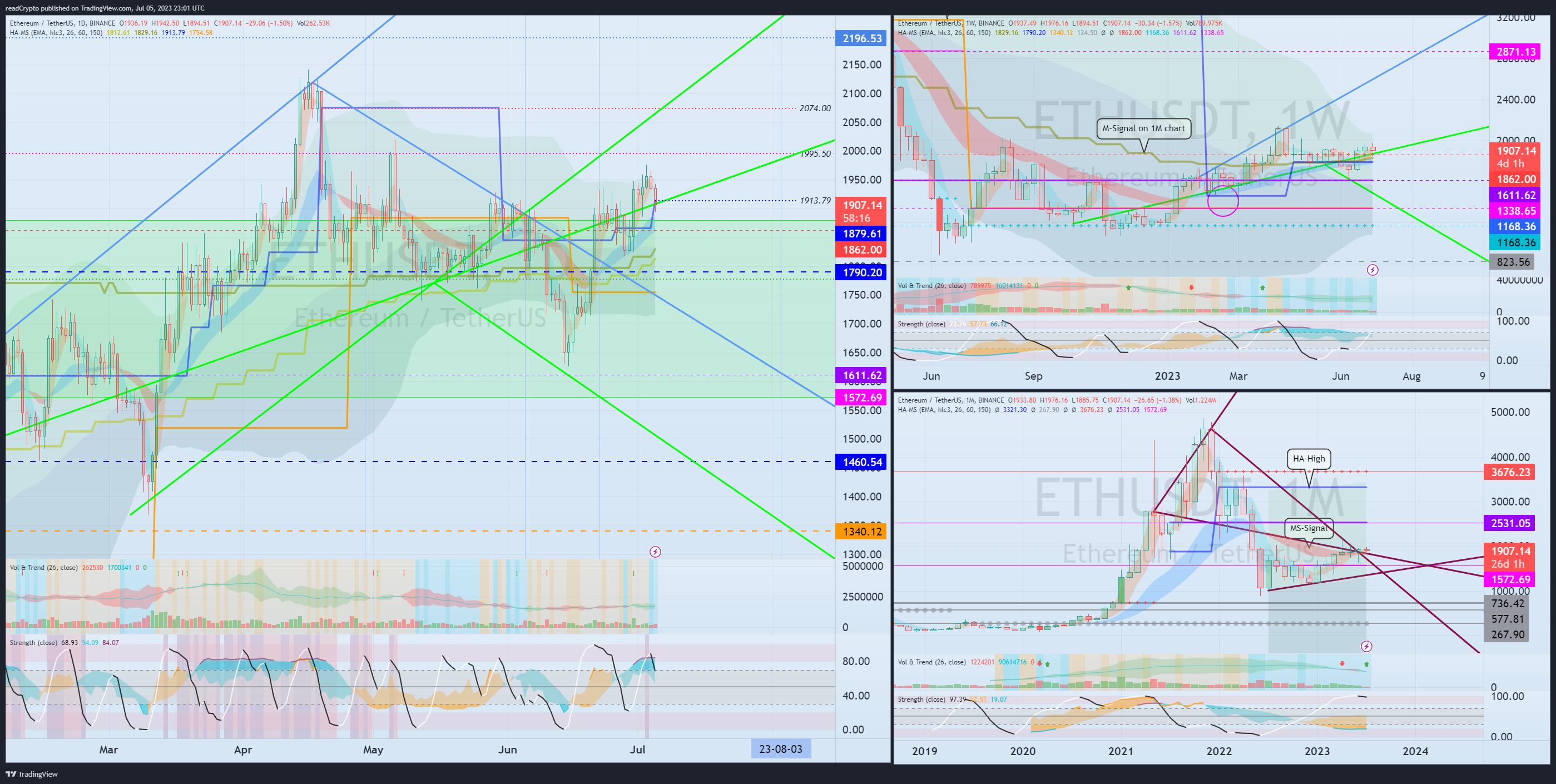 BINANCE:ETHUSDT Chart Image by readCrypto