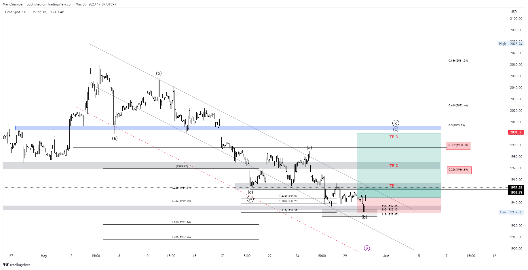 EIGHTCAP:XAUUSD Chart Image by MarioSianipar_