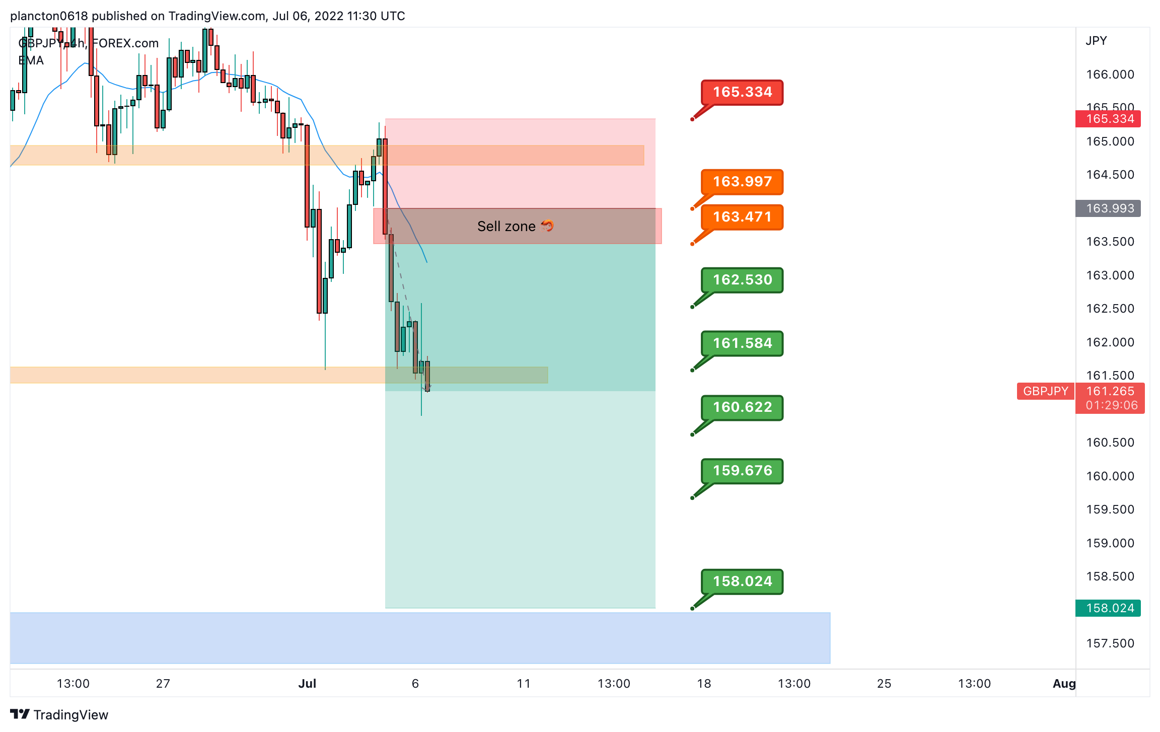 FOREXCOM:GBPJPY Chart Image by InkyGrip