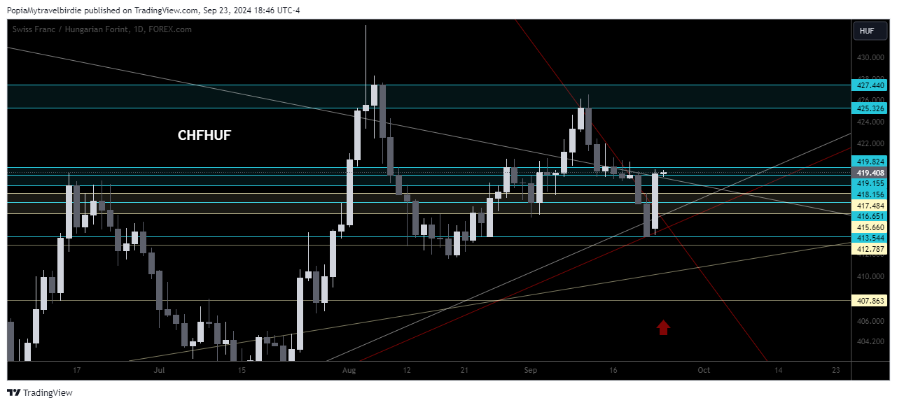 FOREXCOM:CHFHUF Chart Image by PopiaMytravelbirdie