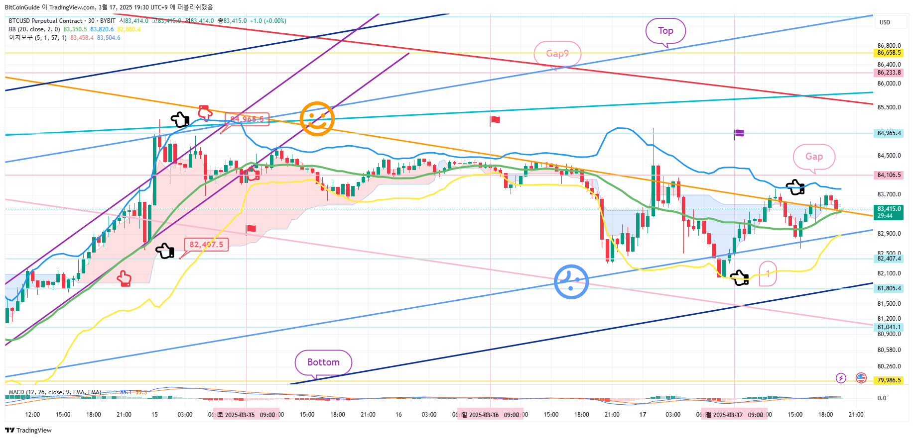 BYBIT:BTCUSD.P Chart Image by BitCoinGuide