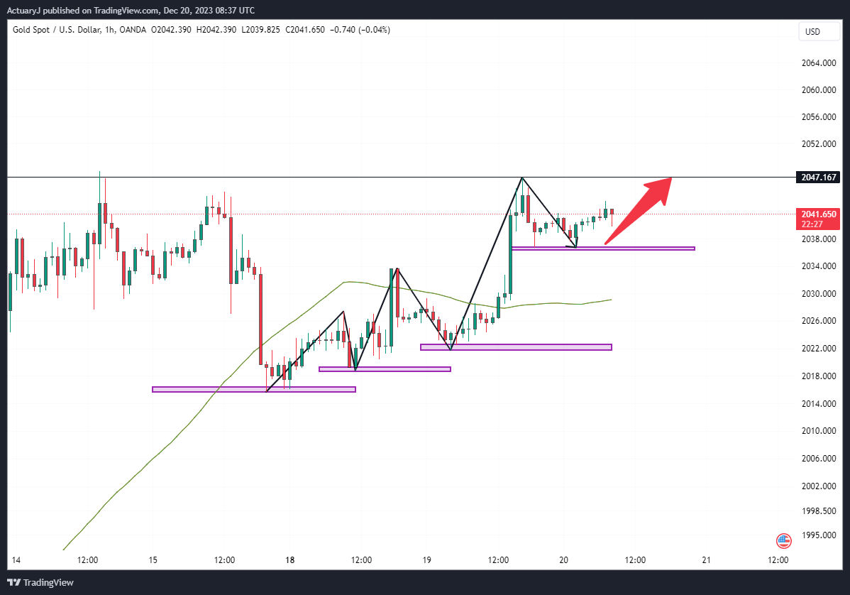 OANDA:XAUUSD Chart Image by ActuaryJ