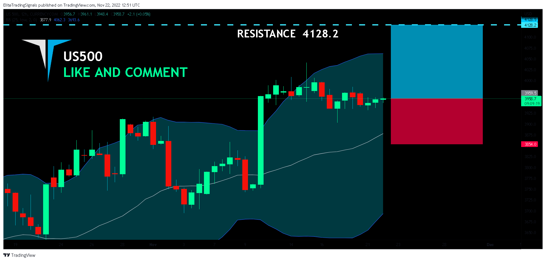 CURRENCYCOM:US500 Chart Image by EliteTradingSignals